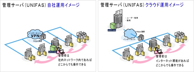 自社運用とクラウド運用の比較