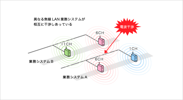 異なる無線LAN業務システムが相互に干渉しあっている